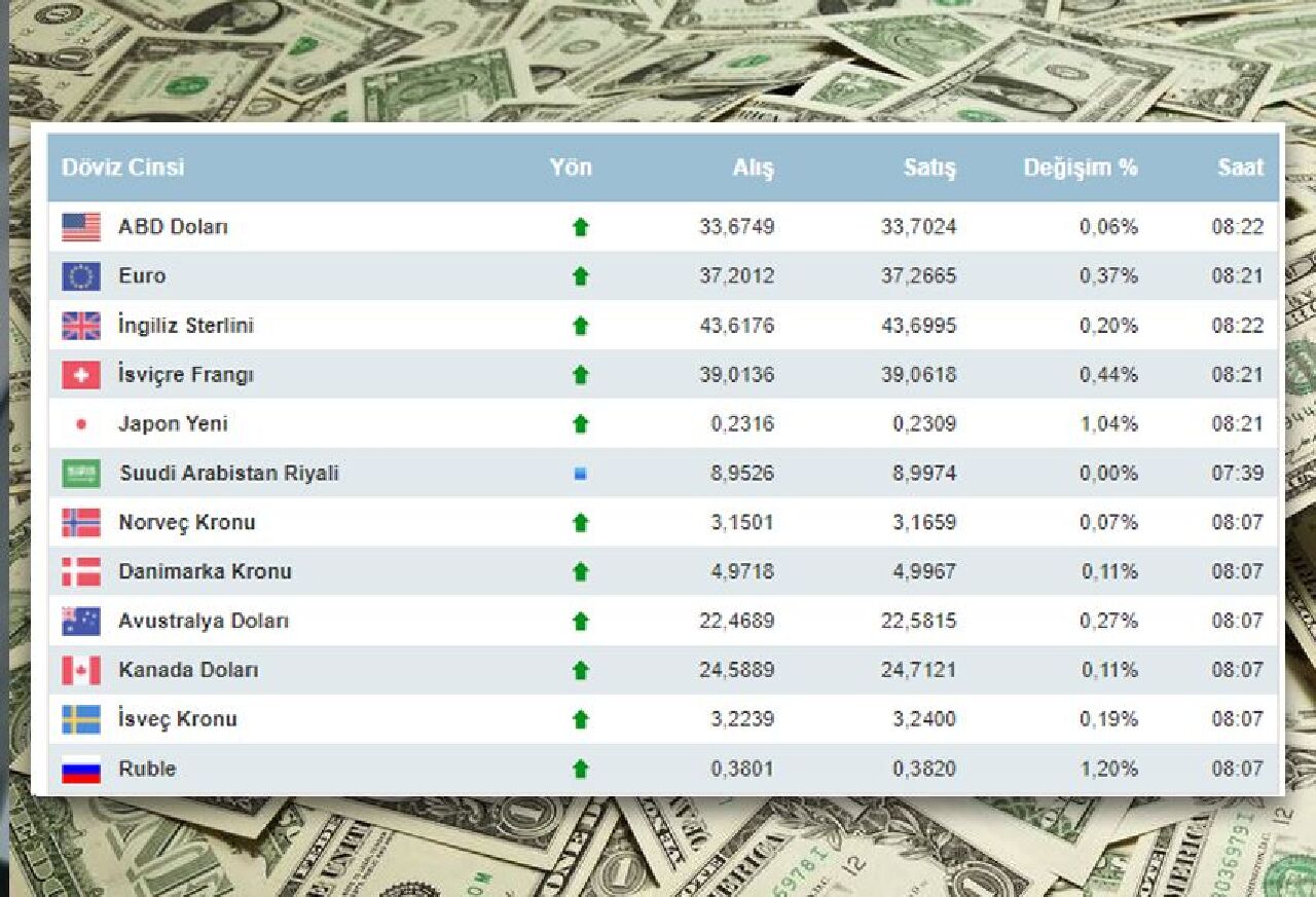 Dolar kuru yeniden zirvede! 19 Ağustos döviz kurları, dolar, euro ve sterlin fiyatı - 1. Resim