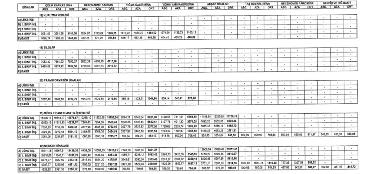 Emlak vergisi rakamları 2025 yılında sil baştan! Yeni inşaat maliyet bedelleri Resmi Gazete’de yayımlandı - 5. Resim