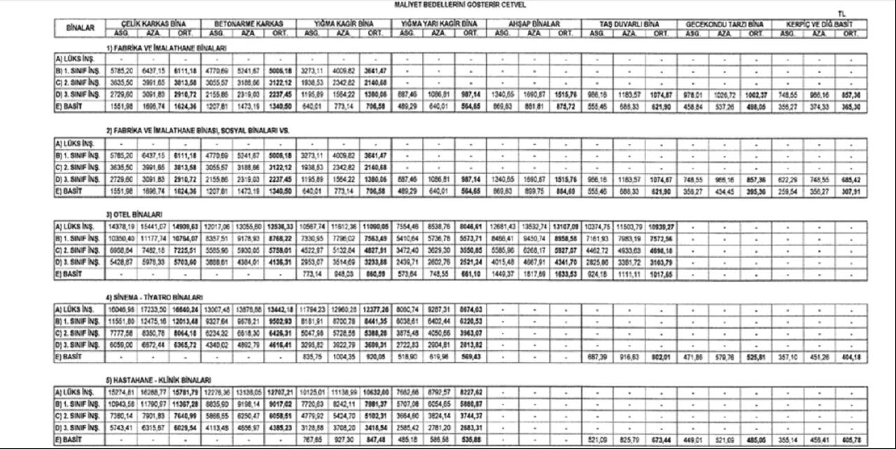 Emlak vergisi rakamları 2025 yılında sil baştan! Yeni inşaat maliyet bedelleri Resmi Gazete’de yayımlandı - 2. Resim