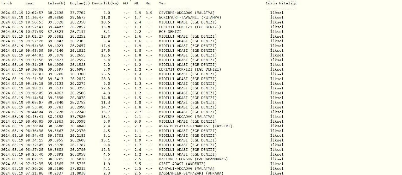 Malatya Akçadağ'da olan 4.0 büyüklüğündeki deprem Muş'ta da hissedildi