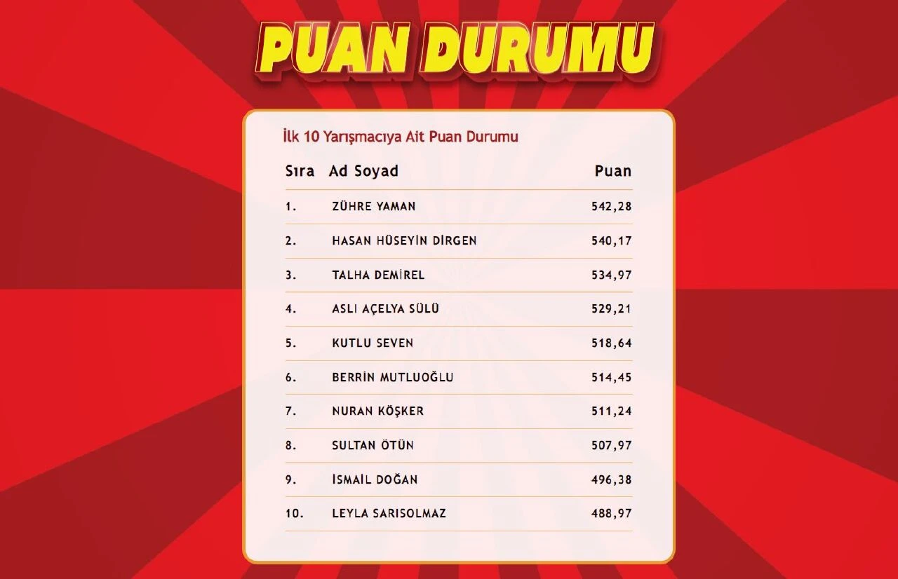 "Çözen Kazanır Ekstra" sonuçları (20 Ağustos) açıklandı! İşte ilk 10'a giren isimler