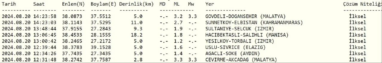 Son dakika | Malatya'da peş peşe depremler! Kandilli verileri paylaştı