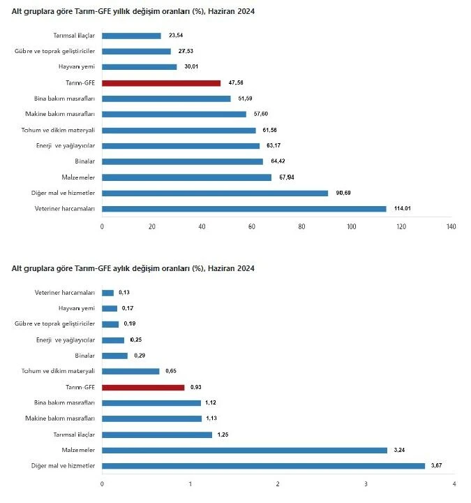 Tarımsal girdi fiyat endeksi yükseldi - 1. Resim
