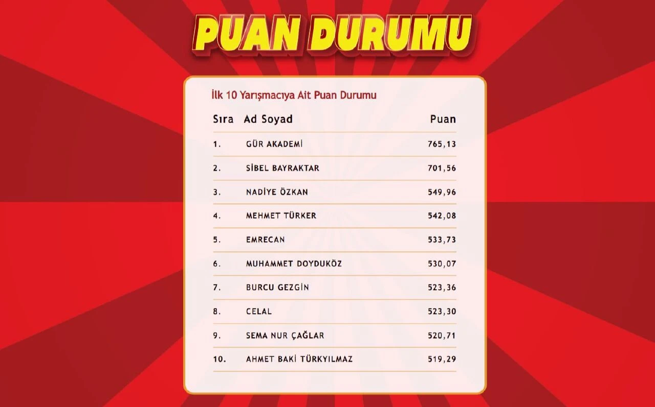 "Çözen Kazanır Ekstra" sonuçları (21 Ağustos) açıklandı! İşte ilk 10'a giren isimler