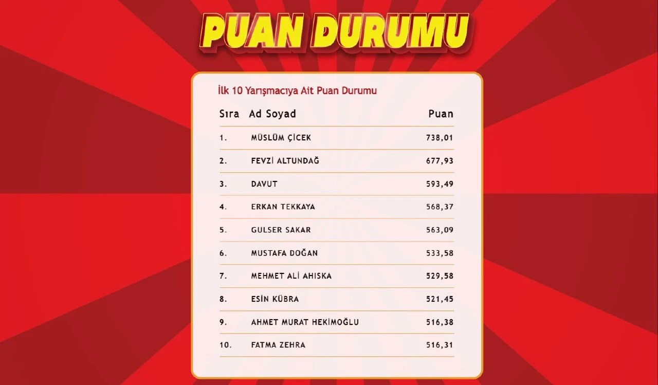 "Çözen Kazanır" sonuçları (21 Ağustos 2024) açıklandı! İşte ilk 10'a giren isimler