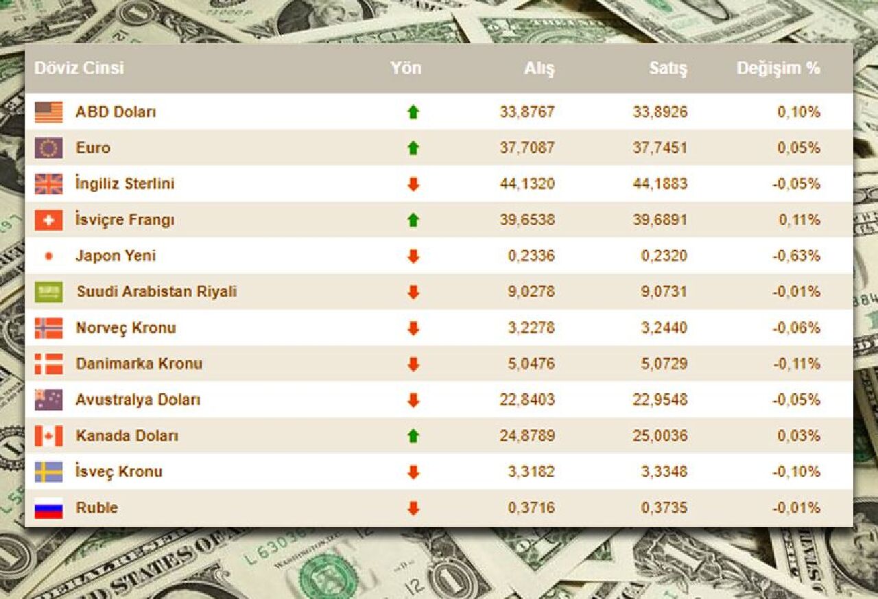 Dolar kuru kritik eşiğe dayandı: Yıl sonu tahminine adım adım! İşte 21 Ağustos döviz kurları, dolar, euro, sterlin fiyatı - 1. Resim