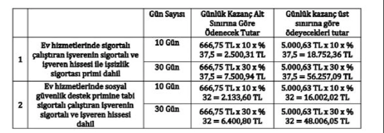 İşverenlere müjde asgari ücret desteği verilecek! Sigortalı çalışanı olanlar için SGK kolları sıvadı - 2. Resim