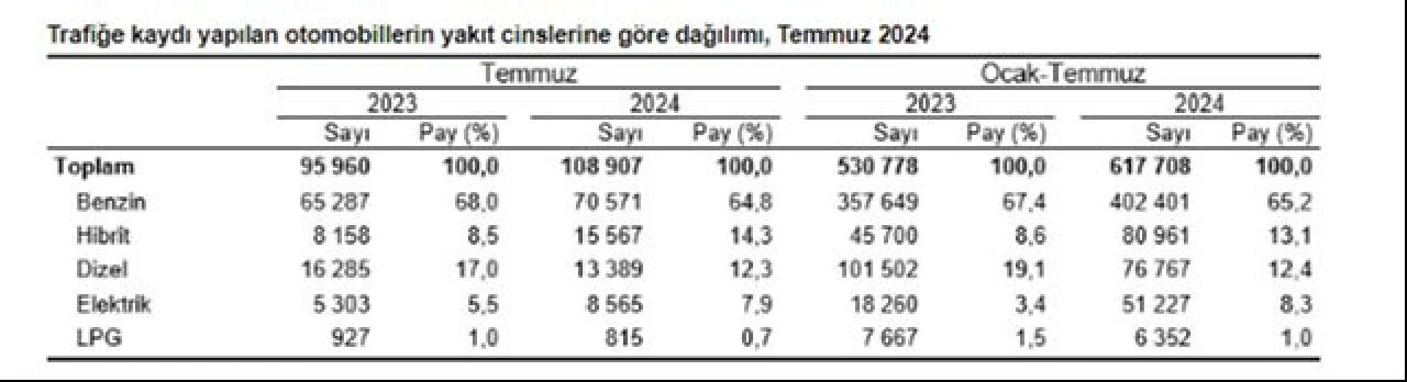 Trafiğe kayıtlı toplam taşıt sayısı 30 milyonu aştı! Sürücülerin tercihi yine gri renk oldu