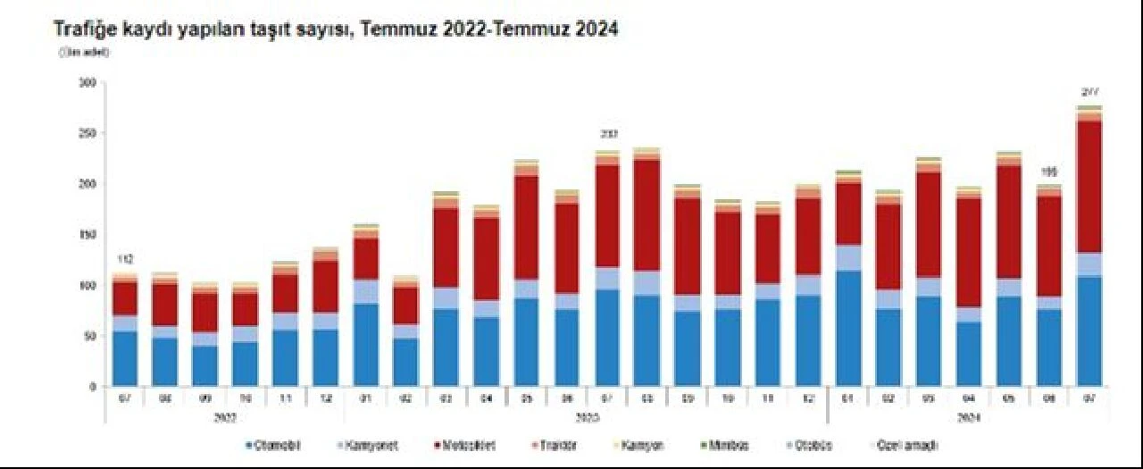 Trafiğe kayıtlı toplam taşıt sayısı 30 milyonu aştı! Sürücülerin tercihi yine gri renk oldu