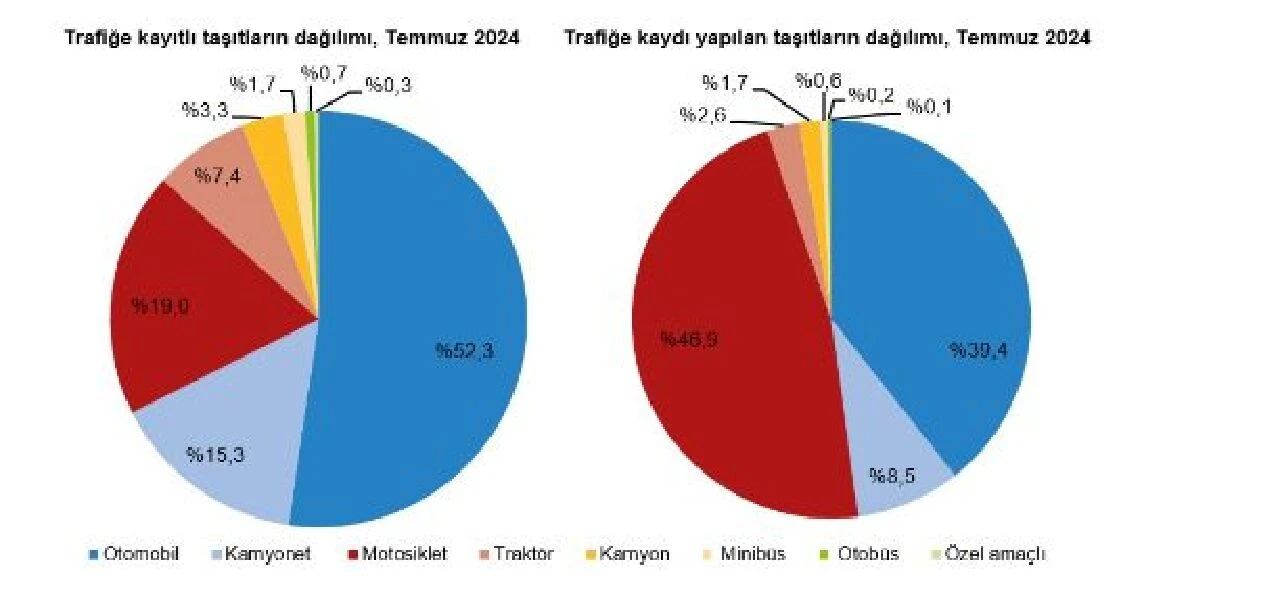 Trafiğe kayıtlı toplam taşıt sayısı 30 milyonu aştı! Sürücülerin tercihi yine gri renk oldu