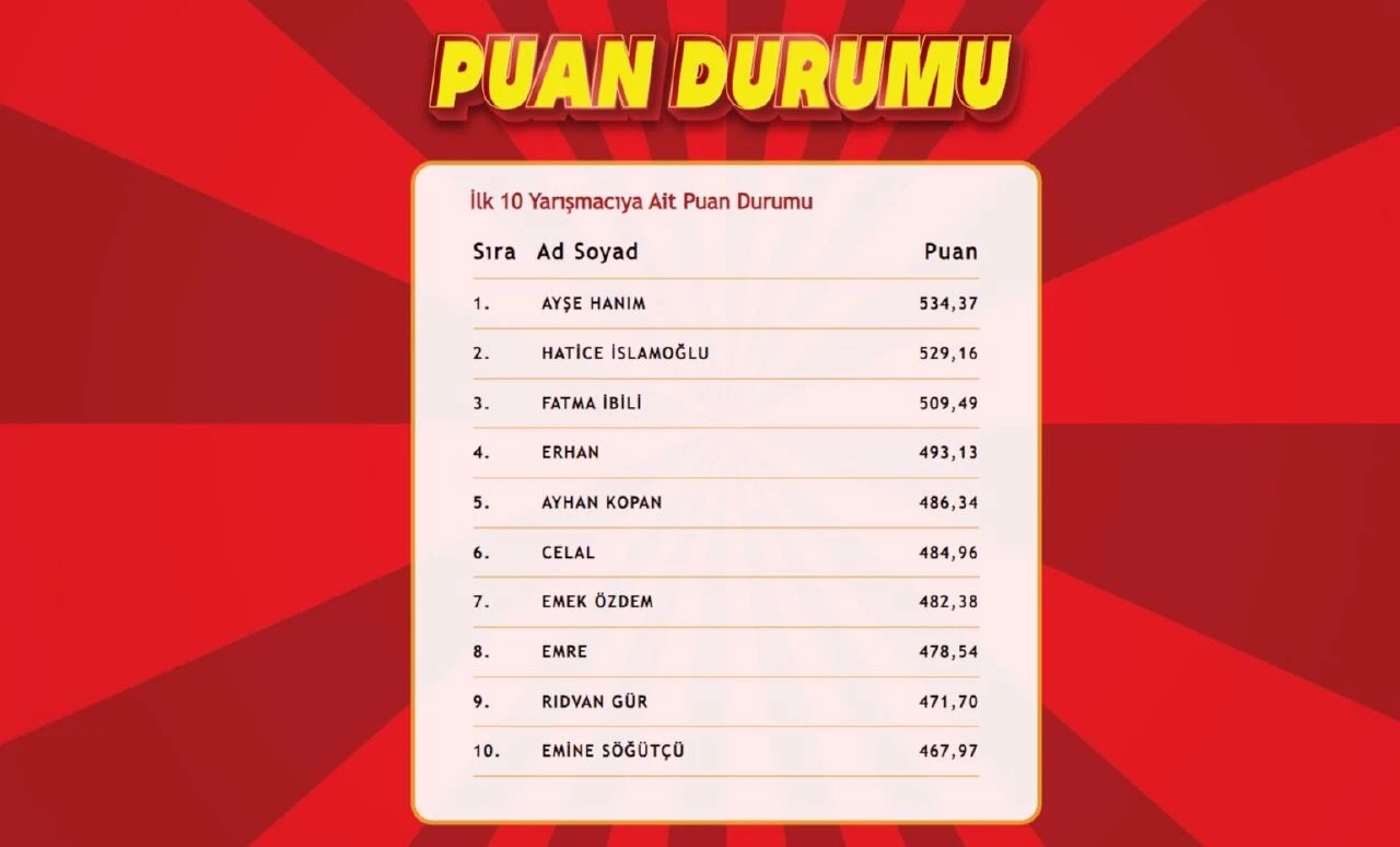 "Çözen Kazanır Ekstra" sonuçları (22 Ağustos) açıklandı! İşte ilk 10'a giren isimler