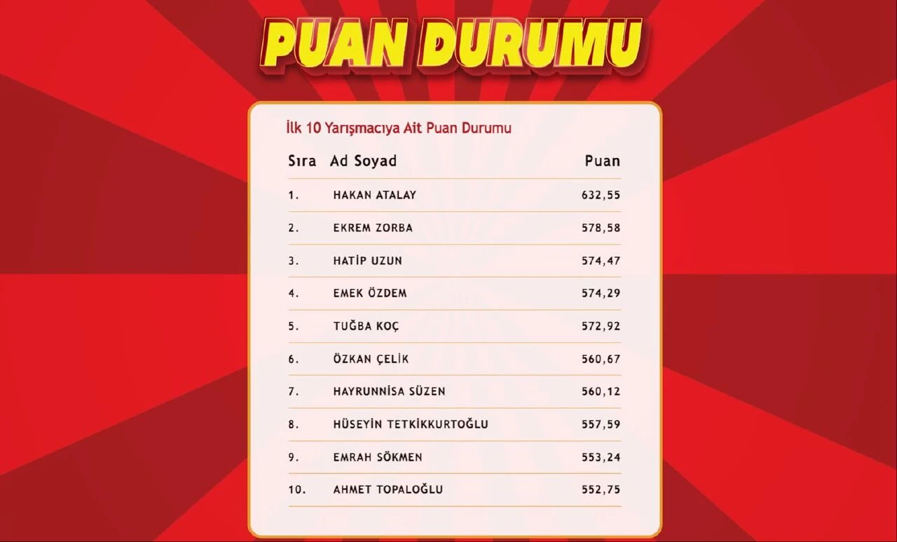 "Çözen Kazanır" sonuçları (22 Ağustos 2024) açıklandı! İşte ilk 10'a giren isimler