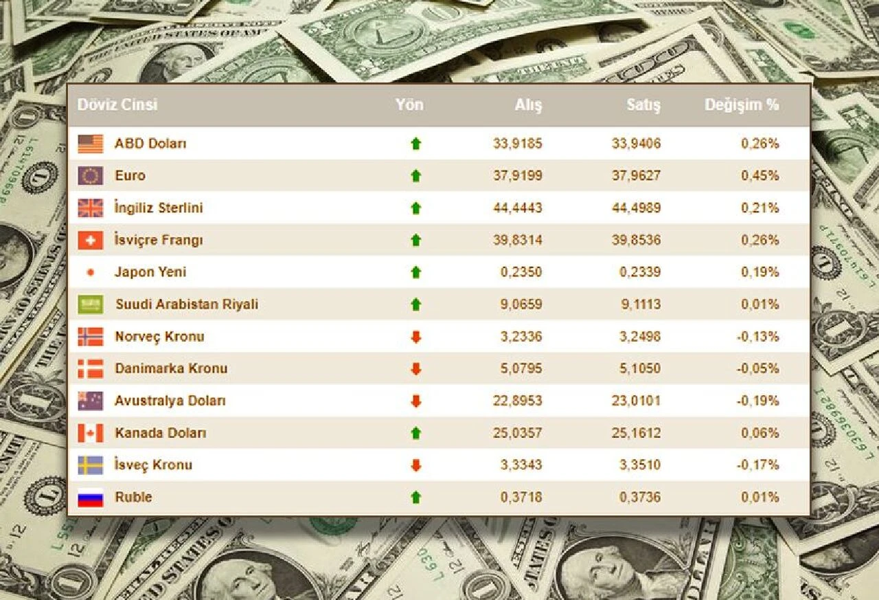 Dolar fiyatı yeni güne rekor seviyede başladı: 34 lira bandı aşılmak üzere! İşte 22 Ağustos döviz kurları - 1. Resim