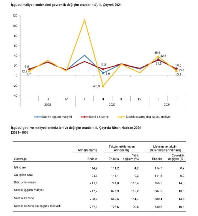 TÜİK duyurdu! İstihdam endeksi ikinci çeyrekte yükseldi