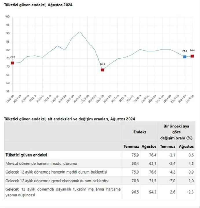 Tüketici güven endeksi ağustosta yükseldi - 1. Resim