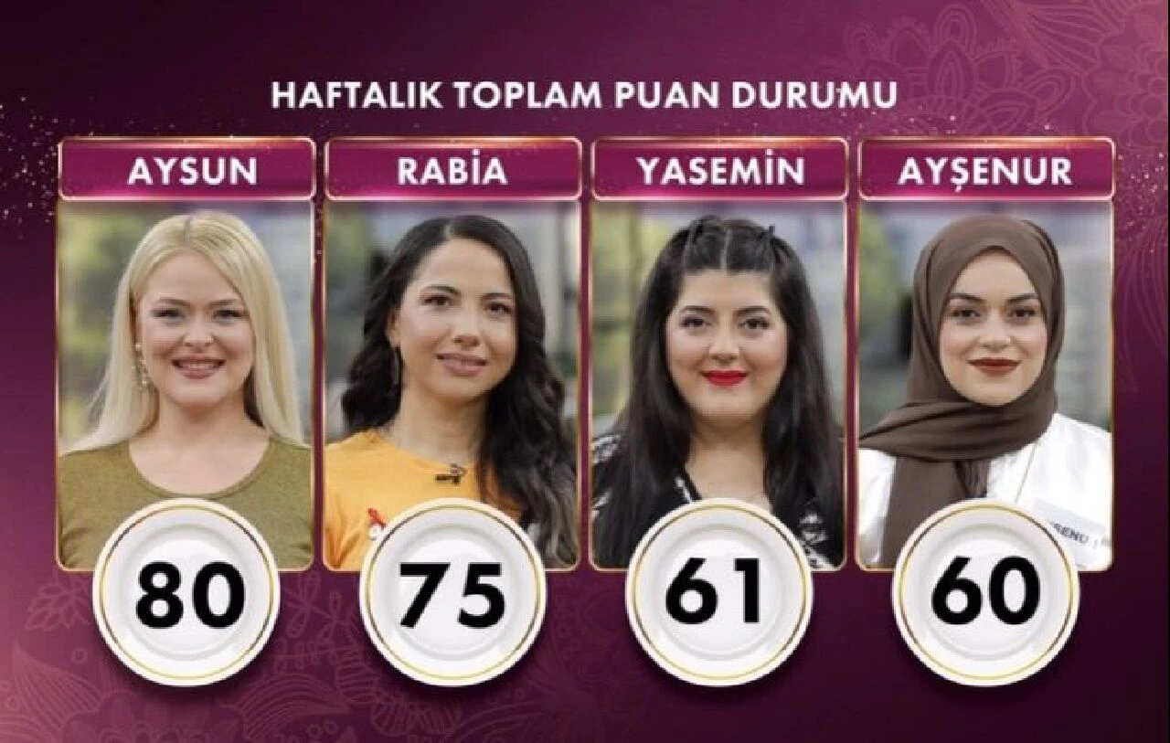 Gelinim Mutfakta'da bugünün kazananı 60 puan ile Aysun oldu - 1. Resim