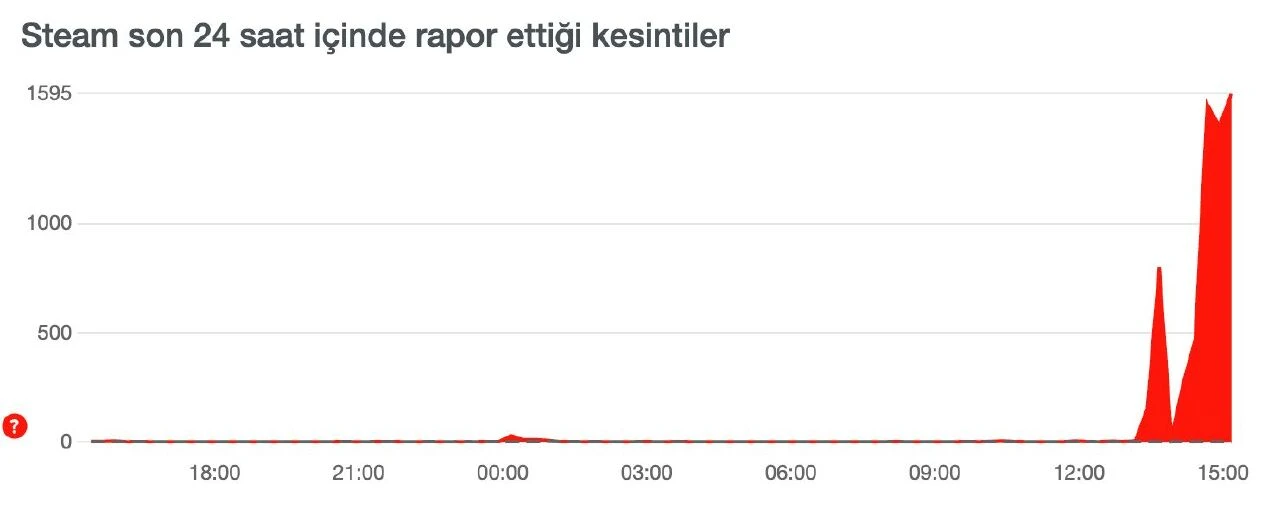 Kullanıcılar “Steam ile iletişim kurulurken bir sorun oluştu” ifadesi ile karşılaşırken uygulamada bağlantı problemi yaşanıyor - 1. Resim