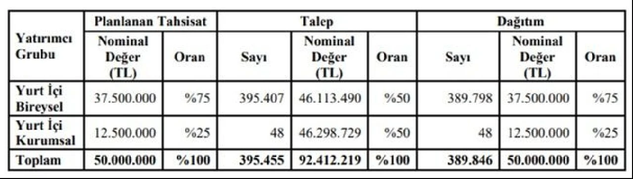 AHSGY hissesinin halka arz sonuçları KAP'ta açıklandı