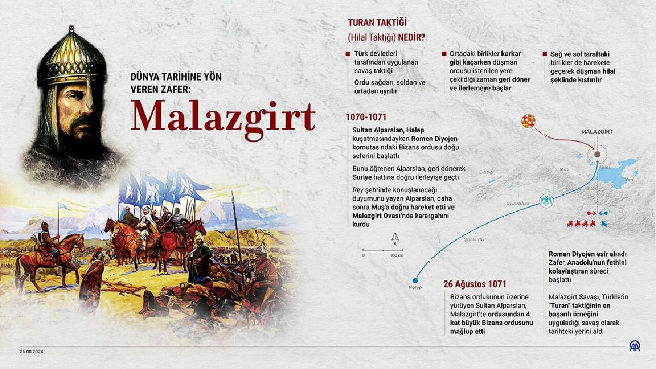 Anadolu’nun kapılarını açan Malazgirt Zaferi’nin 953.yıl dönümü