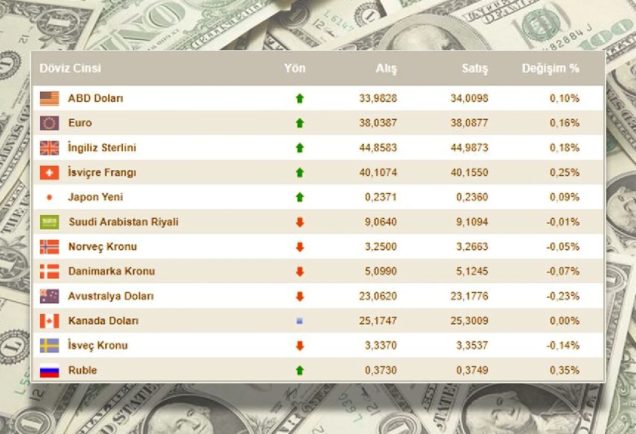 Dolar fiyatı kritik eşikte! İşte 26 Ağustos güncel döviz kurları - 1. Resim