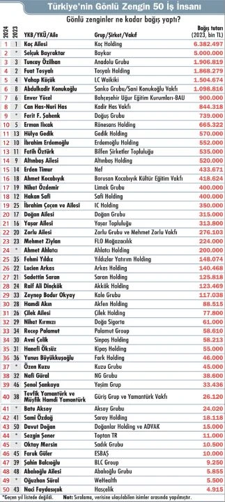 En çok bağış yapan 50 hayırsever iş insanı listelendi - 1. Resim