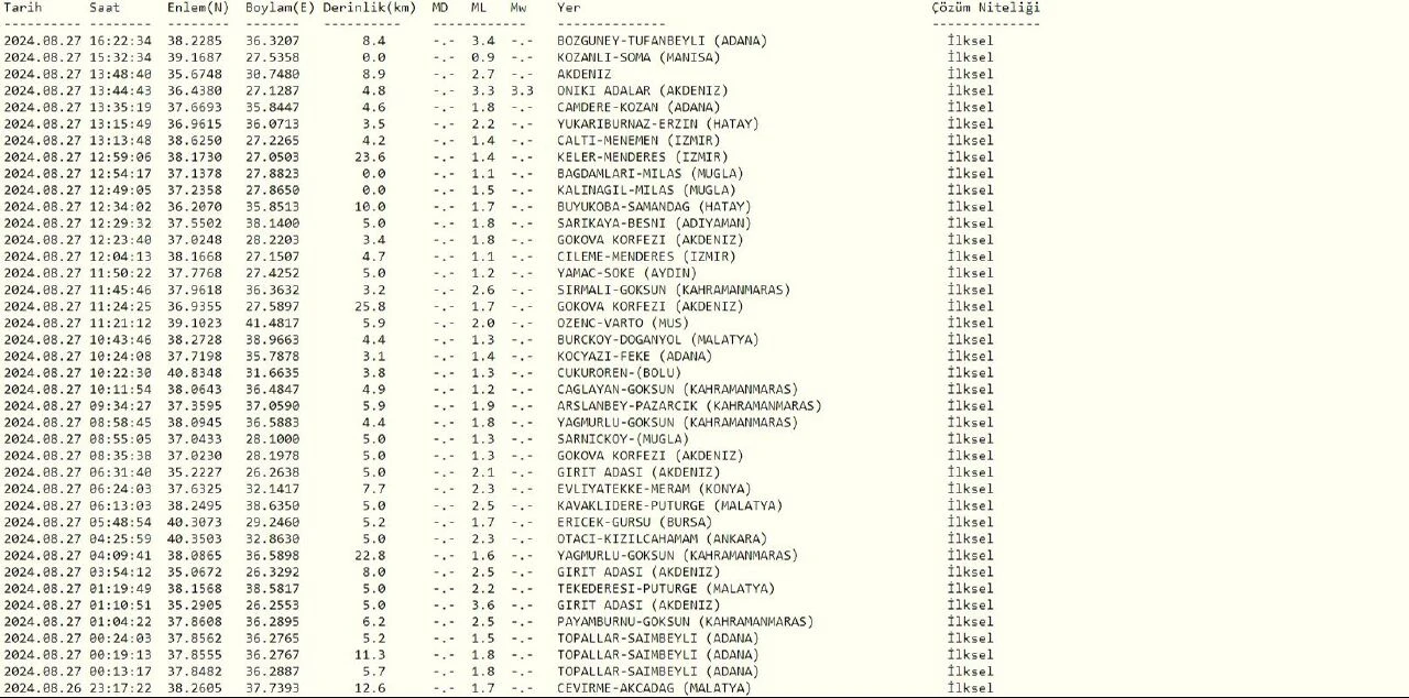 Adana Tufanbeyli'de olan 3.4 büyüklüğündeki deprem çevre illerde de hissedildi - 1. Resim