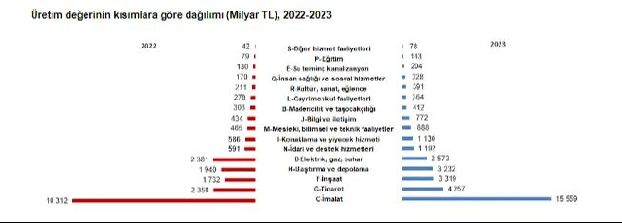 İstihdamda en yüksek pay hizmet sektöründe! Yıllık sanayi ve hizmet istatistikleri belli oldu - 2. Resim