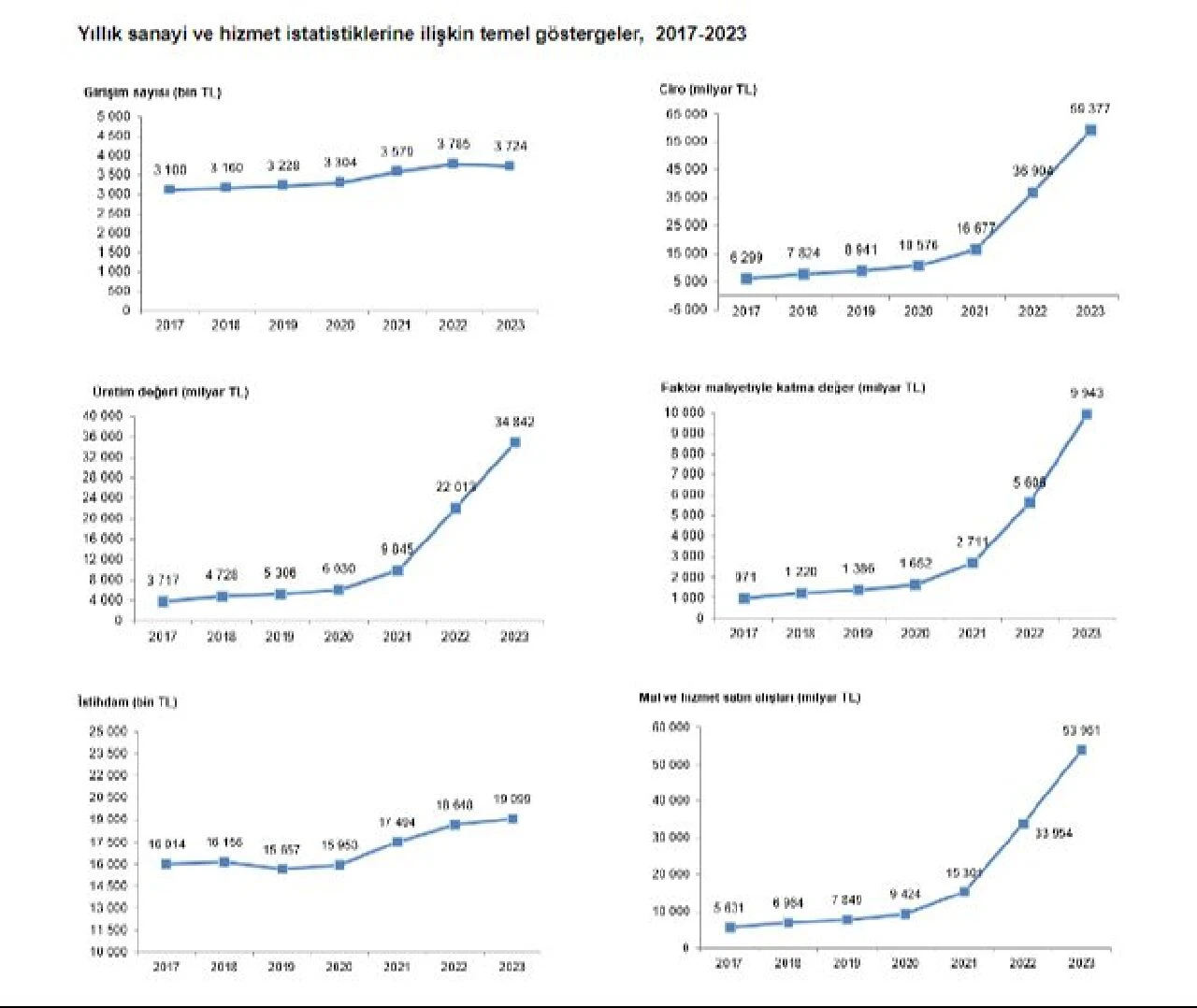 İstihdamda en yüksek pay hizmet sektöründe! Yıllık sanayi ve hizmet istatistikleri belli oldu - 3. Resim