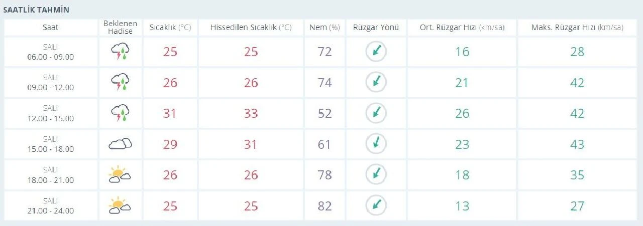 Meteoroloji İstanbul hava durumuna göre bugün yağmur yağacak 27 Ağustos