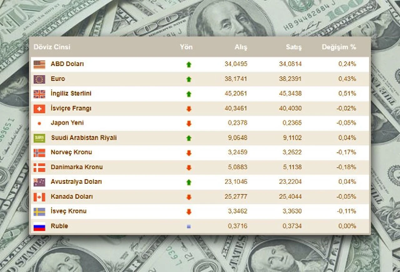 Dolar fiyatı bir kez daha rekor kırdı! 28 Ağustos döviz kurları belli oldu - 1. Resim