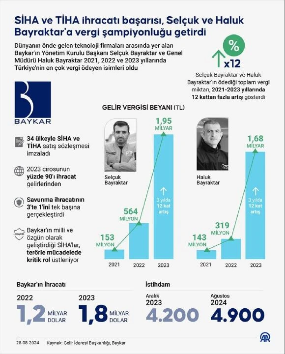 Son dakika! Vergi rekortmenleri açıklandı: İlk ikiye Selçuk Bayraktar ve Haluk Bayraktar damgası - 2. Resim