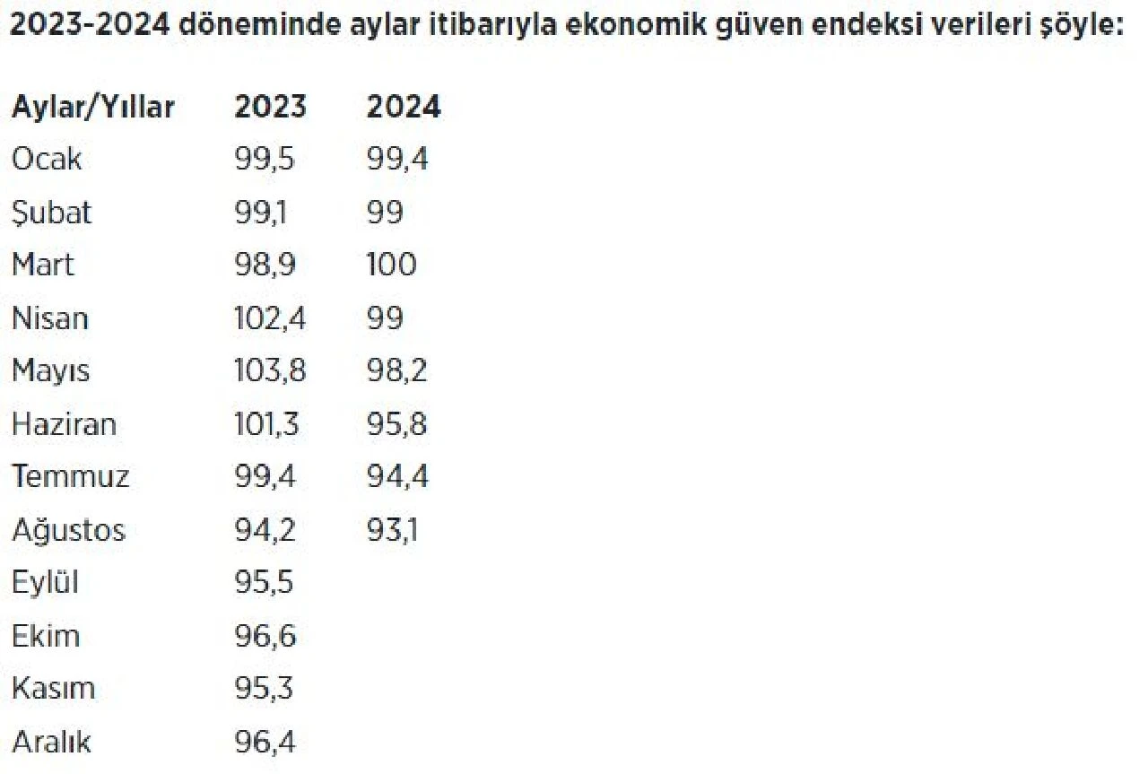 Ağustos ayı ekonomik güven endeksi açıklandı! 3 yılın en düşük seviyesine geriledi - 1. Resim
