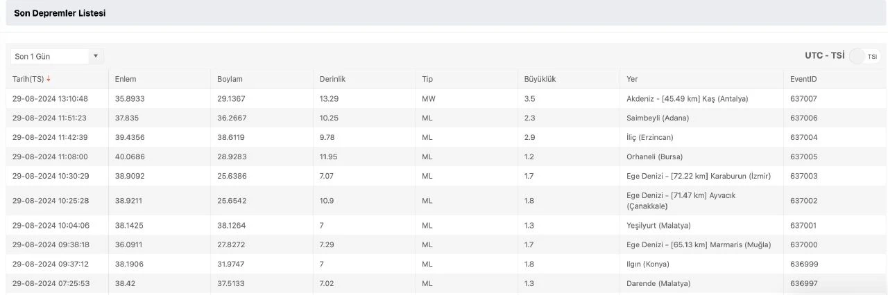 Antalya Kaş’ta 3.5 büyüklüğünde depremin derinliği 13 km olarak ölçüldü - 1. Resim