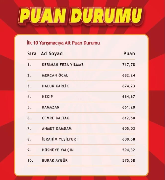 "Çözen Kazanır" sonuçları (29 Ağustos 2024) açıklandı! İşte ilk 10'a giren isimler