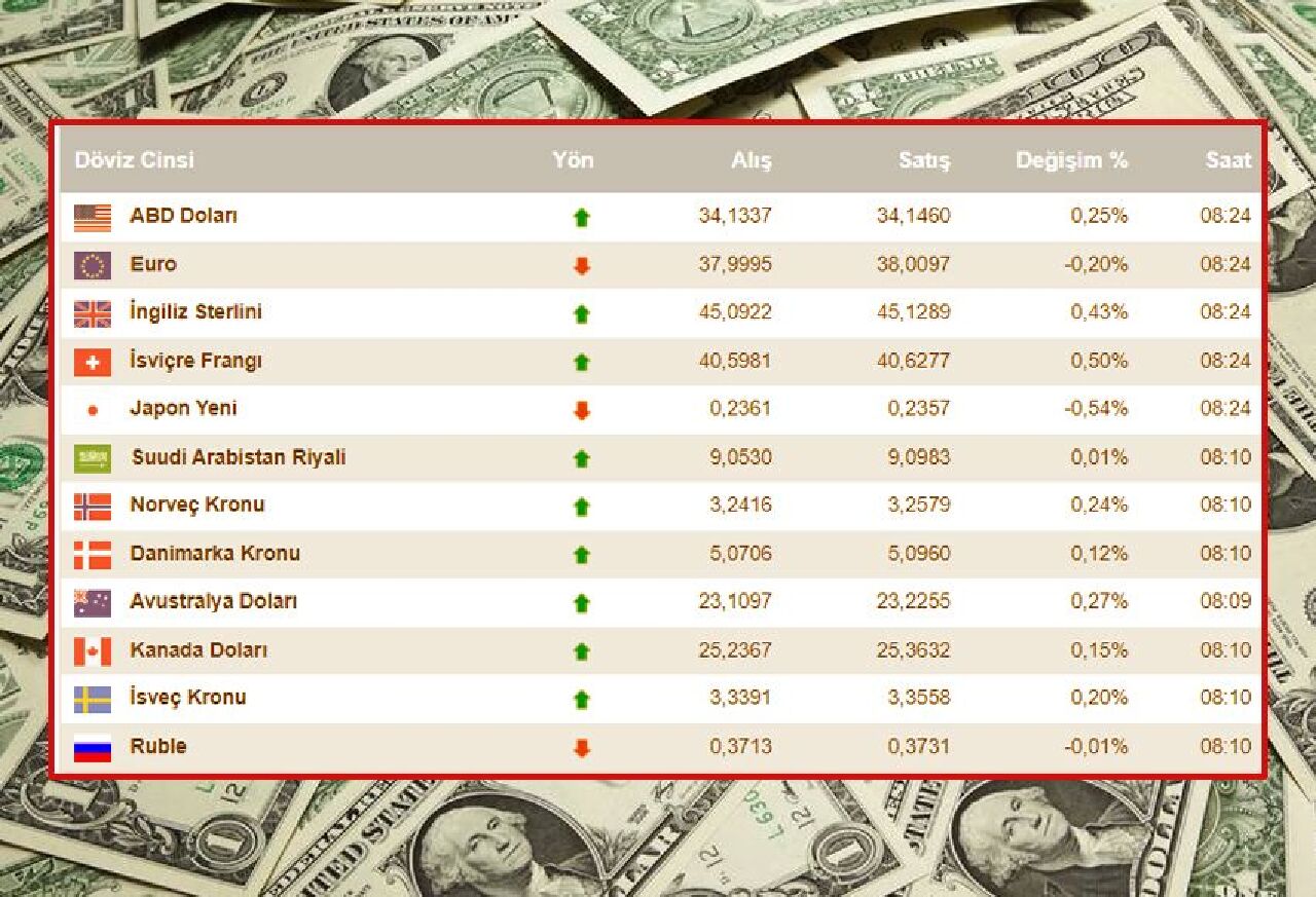 Dolar fiyatı gece yarısı fırladı: Piyasa uzmanları sebebini açıkladı! İşte 29 Ağustos döviz kurları - 1. Resim