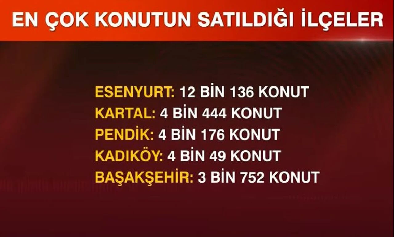 İstanbul'da en çok ve en az konutun satıldığı ilçeler belli oldu! İPA açıkladı - 2. Resim