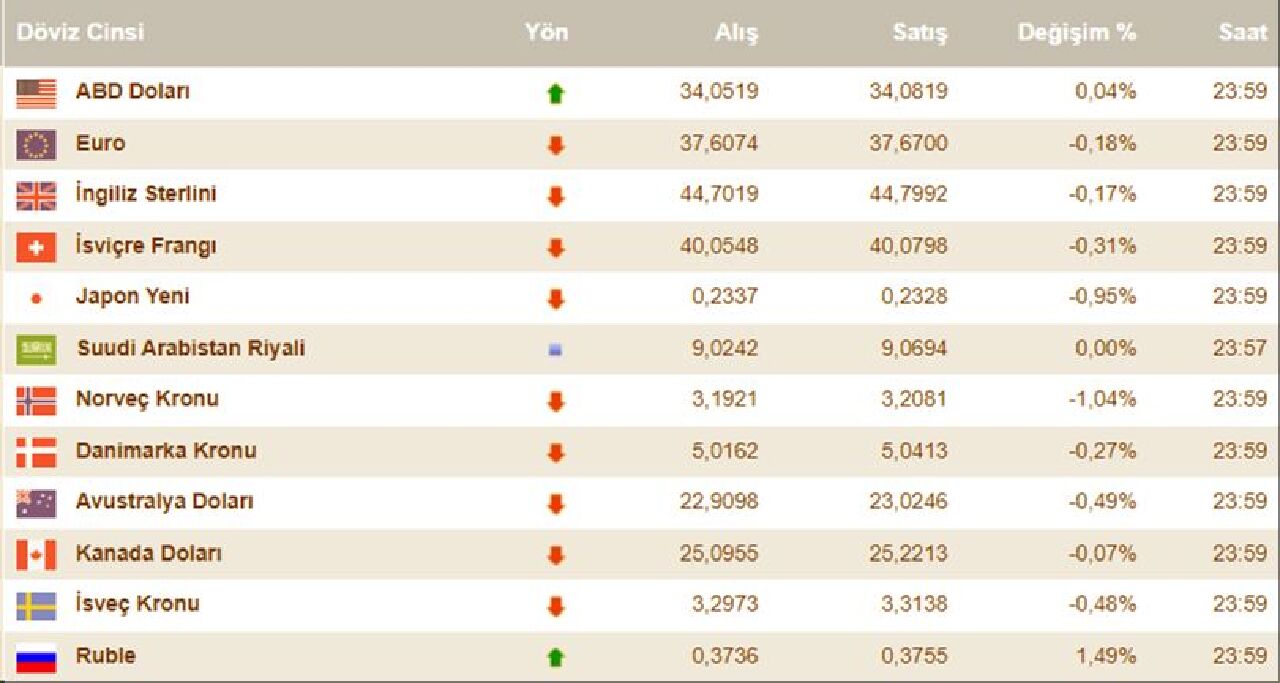 Dolar kuru Fed kararı öncesi temkinli seyirde! İşte 1 Eylül döviz kurları - 1. Resim