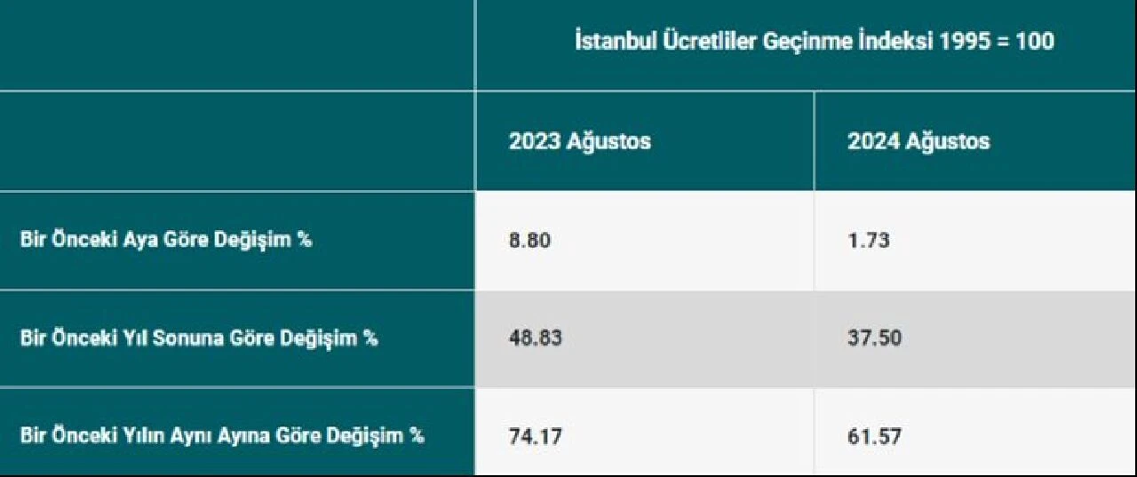 Öncü gösterge İstanbul'un enflasyonu belli oldu! En fazla artış konutta - 2. Resim