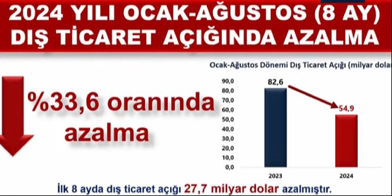 Ağustos ayı dış ticaret rakamları belli oldu! İhracatta ağustos rekoru kırıldı - 1. Resim