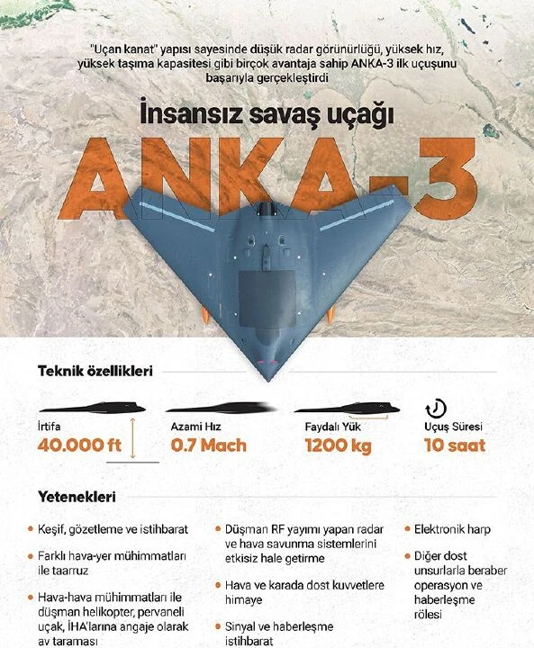 ANKA III gökyüzünde: İlk mühimmatlı uçuş başarıyla gerçekleşti - 3. Resim