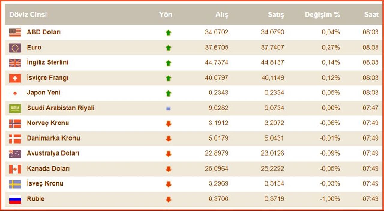 Dolar kuru Fed etkisinde beklemede! 2 Eylül döviz kurları, güncel dolar, euro, sterlin fiyatı - 1. Resim