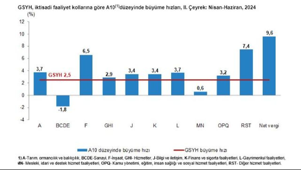 Son dakika | Büyüme rakamları açıklandı! TÜİK kritik veriyi duyurdu - 2. Resim