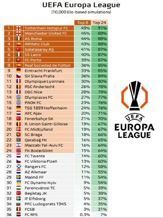 UEFA Avrupa Ligi'nde sıralama simüle edildi: İlk 8'de tek Türk takımı var!