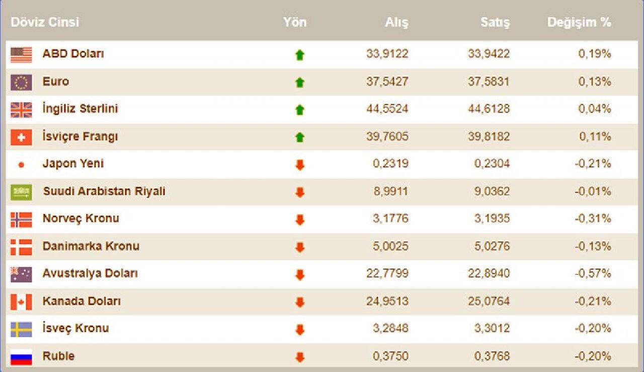 Dolar kuru bu kez geriledi! Yıl sonu tahminleri de değişti! İşte 3 Eylül döviz kurları - 1. Resim