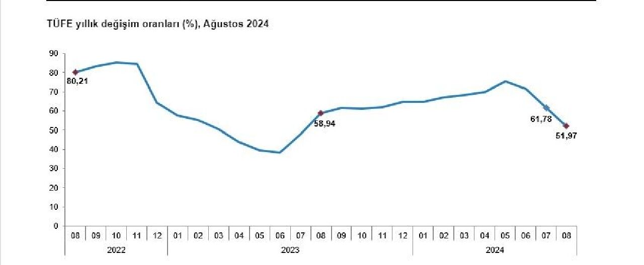 Son dakika | TÜİK enflasyon rakamları açıklandı! İşte ağustos ayı enflasyon rakamı - 1. Resim