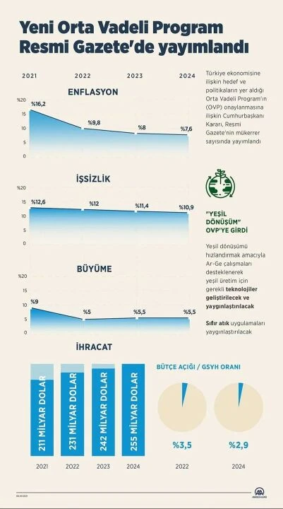 Yeni OVP taslağı şekillendi! 3 yıllık ekonomi yol haritası o tarihte belli olacak - 1. Resim