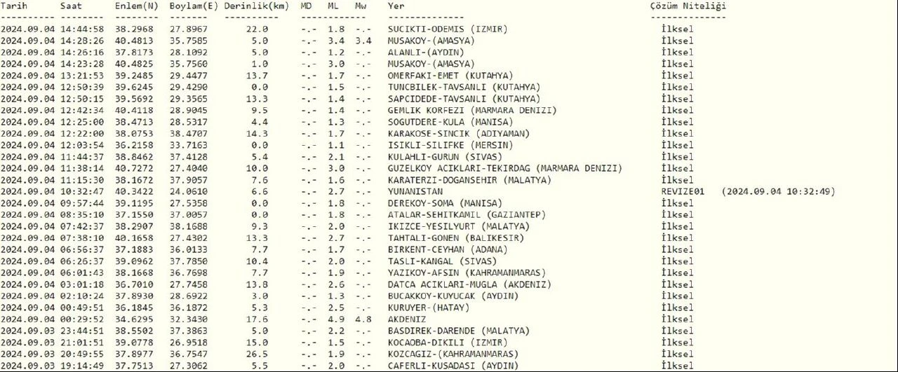 Amasya Musaköy'de 3.4 şiddetinde deprem meydana geldi
