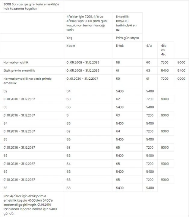 Bu yıl işe girenlerin emeklilik yılı üç döneme ayrılıyor! İşte 2024’te işe giren gençlerin emeklilik yaşı - 3. Resim