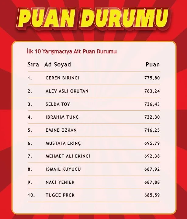 "Çözen Kazanır" sonuçları (4 Eylül 2024) açıklandı! İşte ilk 10'a giren isimler