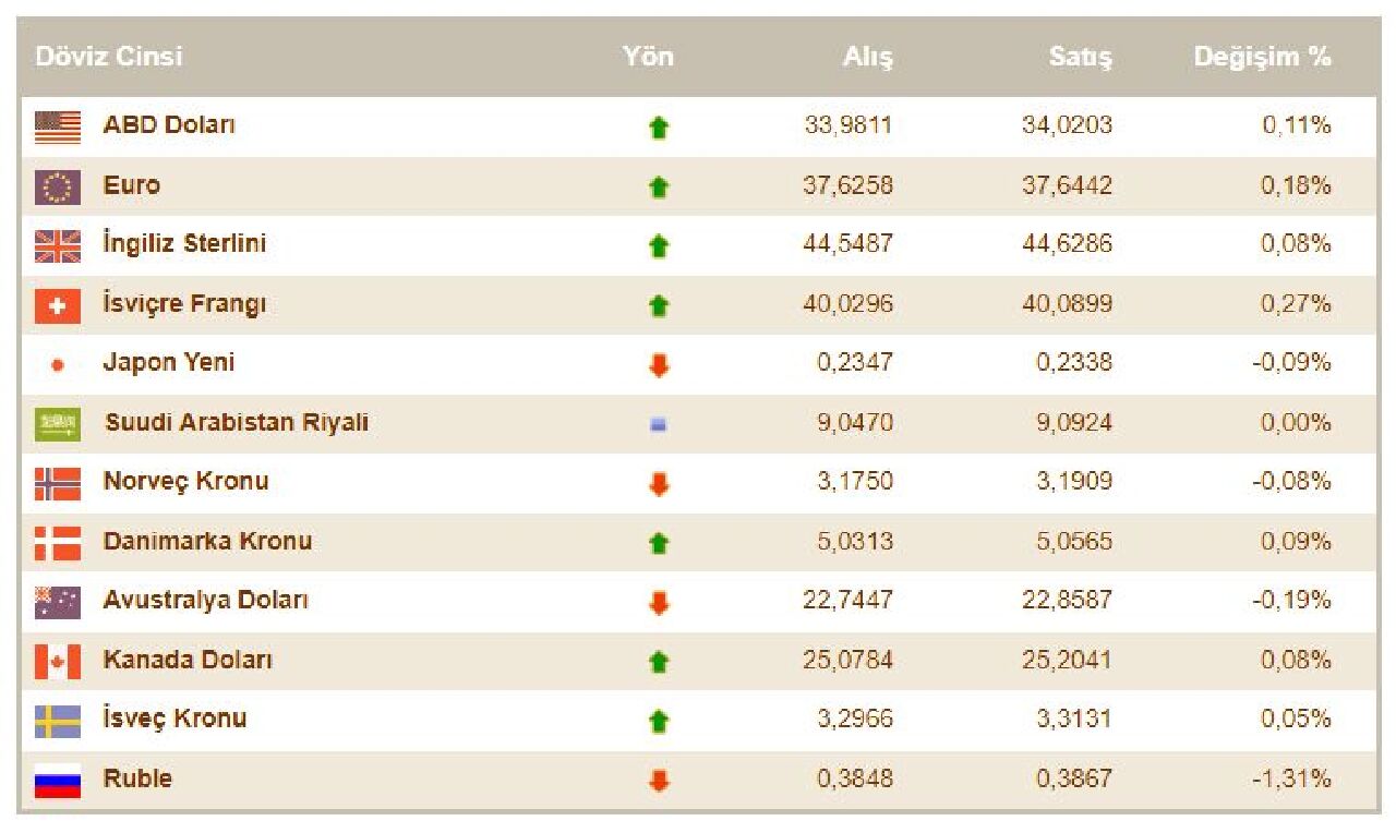 Dolar kuru 34 TL'ye  demir attı! İşte 4 Eylül döviz kurları euro, sterlin fiyatı - 1. Resim